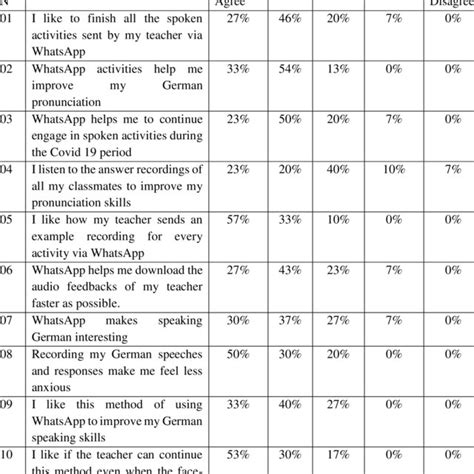 Percentages of the Likert scale questions on learner attitude ...