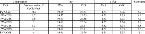 The D Spacing And The Crystallite Size Calculated From Xrd Analysis Of