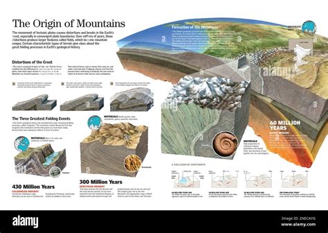 Infographic about of mountain formation and orogenic processes that ...