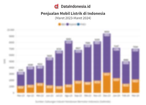 Data Penjualan Mobil Listrik Di Indonesia Pada Maret 2023 Maret 2024