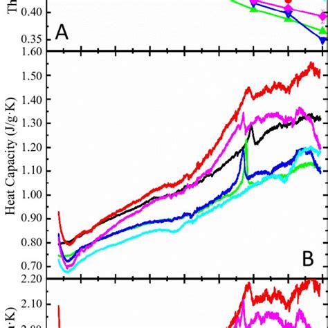 A Thermal Diffusivity ω B Heat Capacity Cp And C Thermal