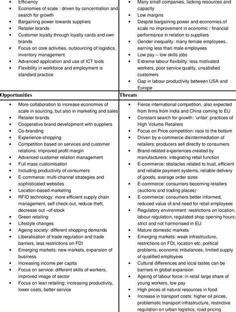 1 Swot Analysis Retail Trade Strengths Weaknesses Download Table