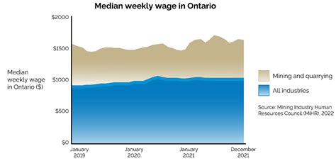 Ndmnrf Median Weekly Wage Critical Minerals Strategy En X