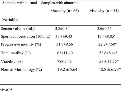 Semen Parameters Of Hyperviscous And Normal Samples Download