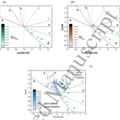 Concentration Of Intrinsic Point Defects Defects Cm In