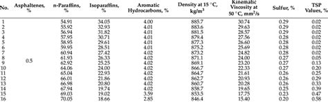 Group Composition Main Quality Indicators And Tsp Values At An