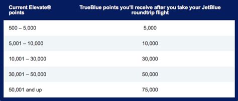 Up To 75000 Free Points With Jetblue Points Match