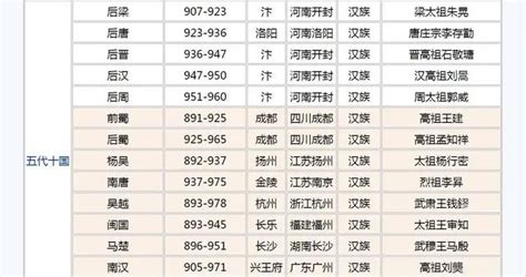 中國歷史朝代順序大全（收藏） 每日頭條