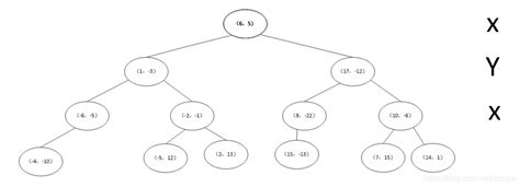 KNN算法和kd树详解例子 图示 knn构建kd树和计算距离谁先 CSDN博客