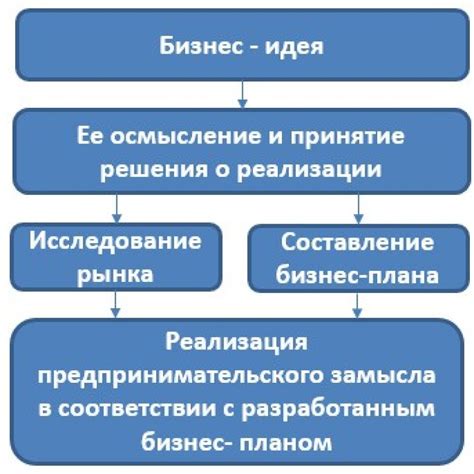 Как создать бизнес-план с нуля самостоятельно