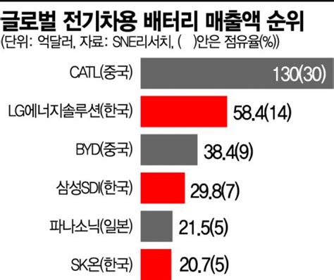 中 Catl 韓 배터리 3사와 치열한 점유율 경쟁 북미가 판도 바꿀까