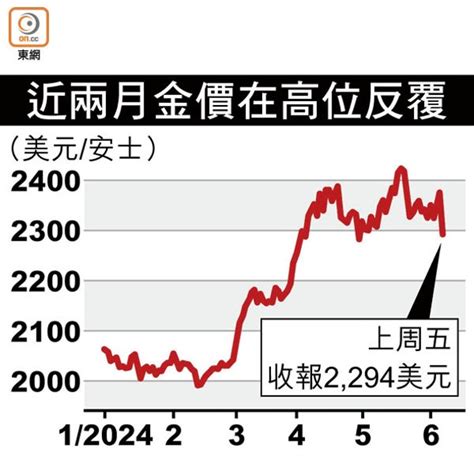 環球減息潮掀序幕 金價再創新高在望 東方日報