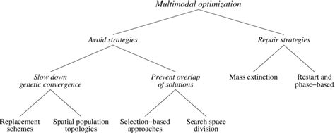 1 Taxonomy For Multimodal Optimization Techniques Download Scientific Diagram