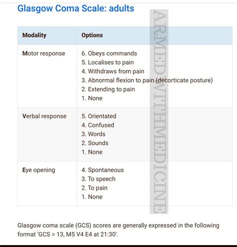 Glasgow Coma Scale