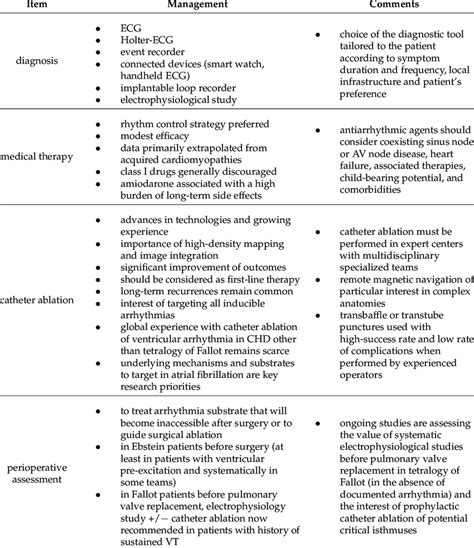 Management Of Arrhythmias In Congenital Heart Disease Download