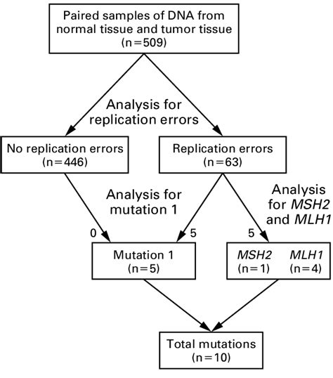 The Approach Used To Identify Hereditary Nonpolyposis Colorectal Cancer