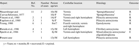 Table 1 From Spontaneous Cerebellar Hemorrhage Due To A Juvenile