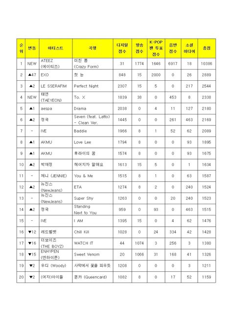 더쿠 10년 전 노래로 뮤직뱅크 2위한 엑소