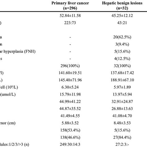 The Baseline Of Patients Who Were Diagnosed Primary Liver Cancer And Download Table