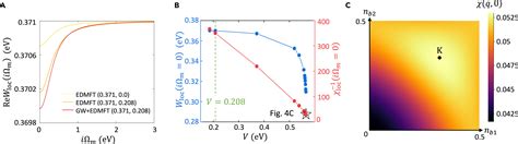 First Principles Investigation Of Screened Coulomb Interaction And