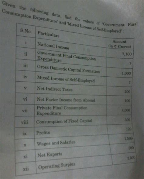 Given The Following Data The Values Of Gove Consumption Expenditure