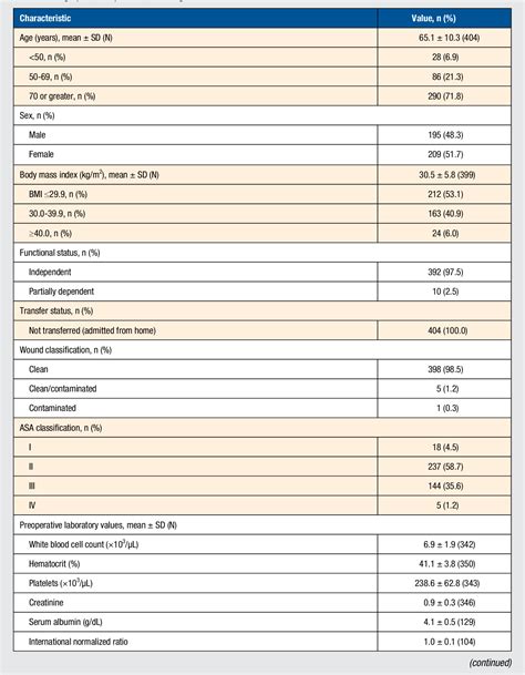 Table 1 From Short Term Perioperative Complications And Mortality After