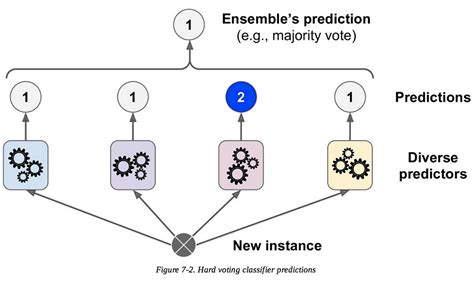 Ensemble Learning 5 Main Approaches Kdnuggets