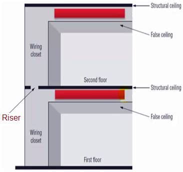 LSZH vs Plenum vs Riser-difference between LSZH,Plenum,Riser