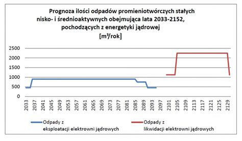 Odpady promieniotwórcze w Polsce potrzebne nowe składowisko A nawet dwa