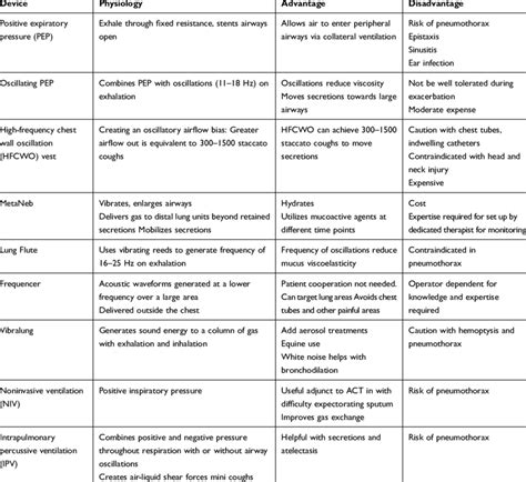 Airway Clearance Therapy with Devices | Download Scientific Diagram