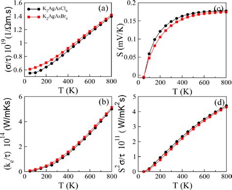 A Electronic Conductivity σ τ B Thermal Conductivity κ E τ Download Scientific