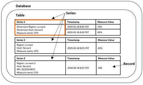 Amazon Timestream For Liveanalytics Concepts Amazon Timestream