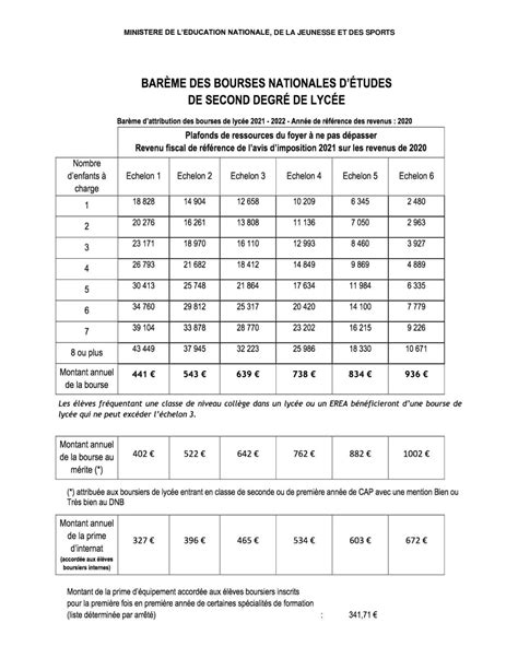 Bourse des lycées conditions dattribution et montant 2023 2024