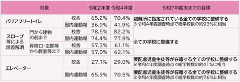 学校施設のバリアフリー化の推進：文部科学省