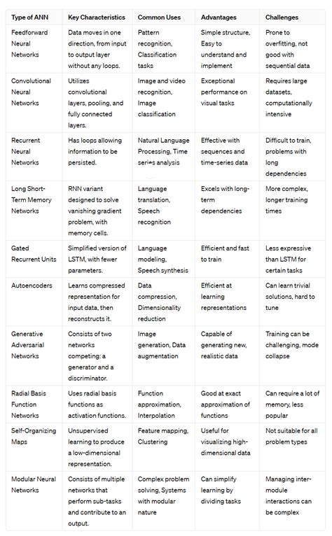 10 Types of Artificial Neural Networks and their Applications