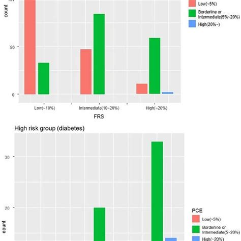 Framingham Risk Score And Pooled Cohort Equations Strata In Moderate