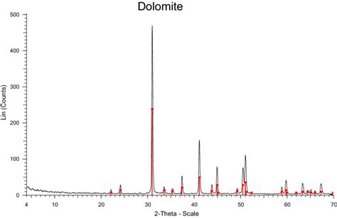 X Ray Diffraction Spectra Of Thin Section Sample The Red Line