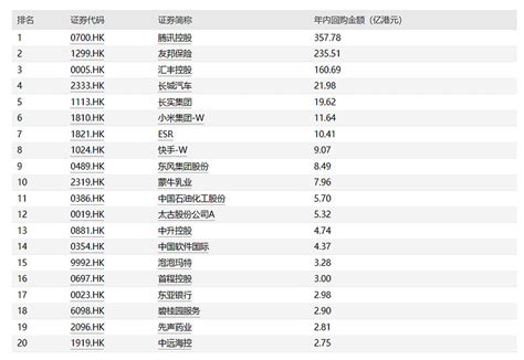 港股回购数据 港股年内累计回购金额已超945亿港元财富号东方财富网