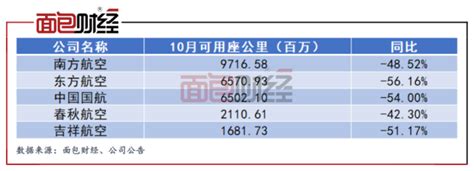 五大航空公司10月经营数据统计：春秋航空的客座率居首百科ta说