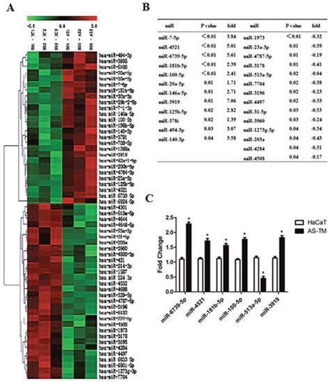 Integration Of Micrornaome Proteomics And Metabolomics To Analyze