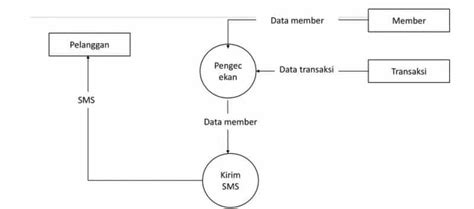 Mengenal Definisi Fungsi Dan Simbol Dalam Data Flow Diagram Dfd