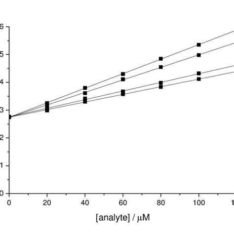 Calibration Curve For A Cysteine B Homocysteine C Glutathione