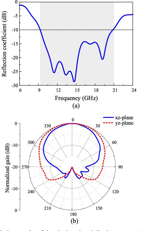 Figure 4 From Coplanar Strip Line Fed Series Dipole Array Antenna For