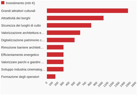 Gli Investimenti Del Pnrr Per La Cultura Openpolis