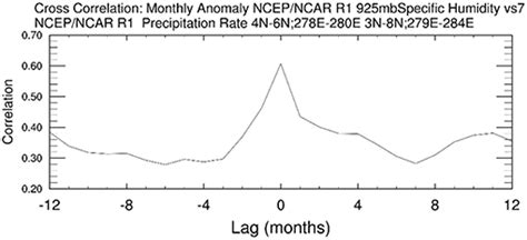 Frontiers Seasonal Shift Of The Diurnal Cycle Of Rainfall Over