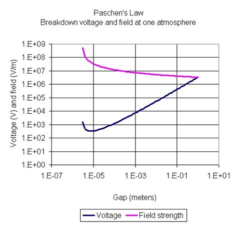 Paschen's Law