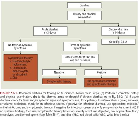 Treatment of Diarrhea | Umaee FarmMed