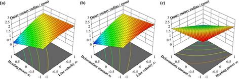 Response Surfaces 3d Showing The Interaction Effects Of The Linear