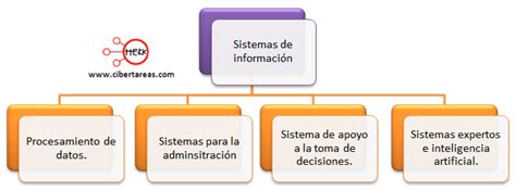 Clasificación De Los Sistemas De Información Herramientas Informáticas 1 Cibertareas