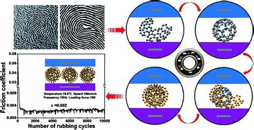 Engineering Scale Superlubricity Of The Fingerprint Like Carbon Films